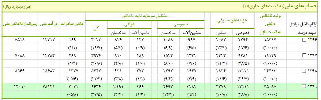 رشد ۱.۵ برابری درآمد ملی کشور در سال