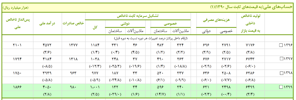 رشد ۱.۵ برابری درآمد ملی کشور در سال 