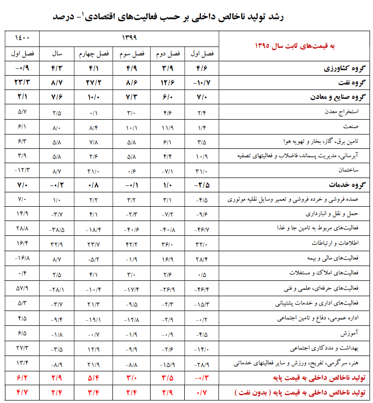 رشد اقتصادی ایران