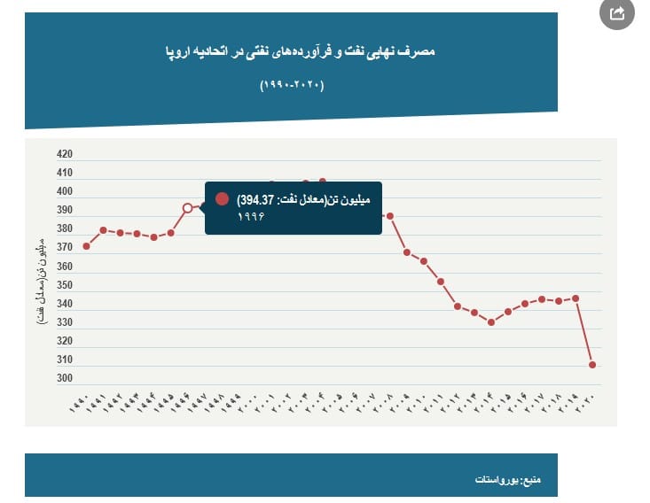 مصرف نفت در اتحادیه اروپا